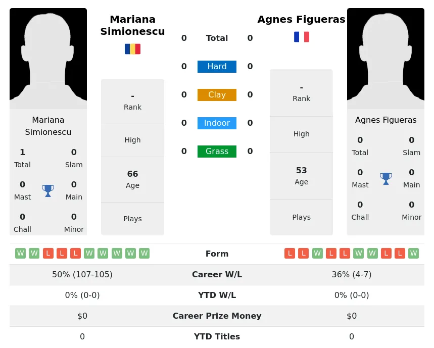 Simionescu Figueras H2h Summary Stats 3rd July 2024