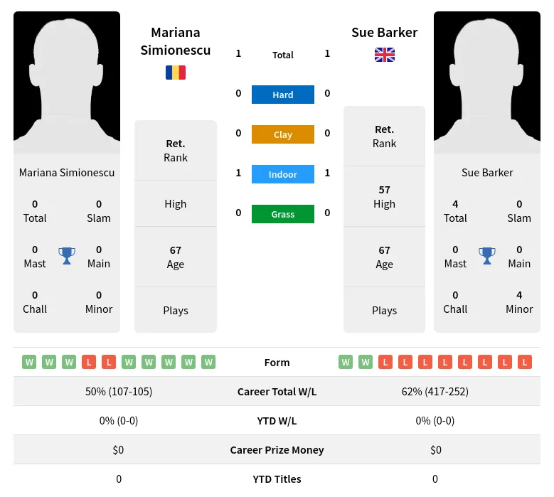 Simionescu Barker H2h Summary Stats 3rd July 2024