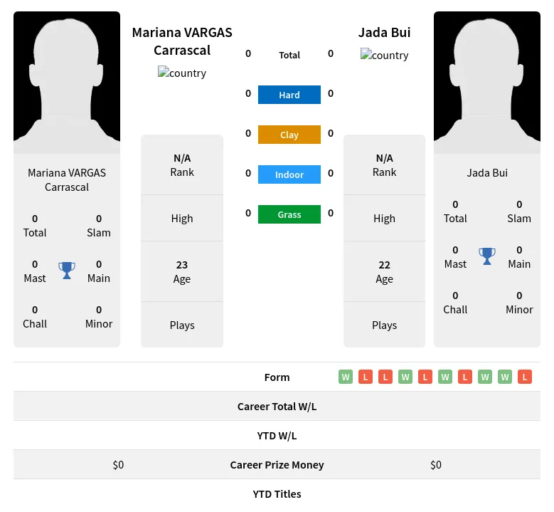 Carrascal Bui H2h Summary Stats 23rd April 2024