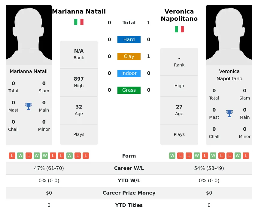 Napolitano Natali H2h Summary Stats 19th April 2024