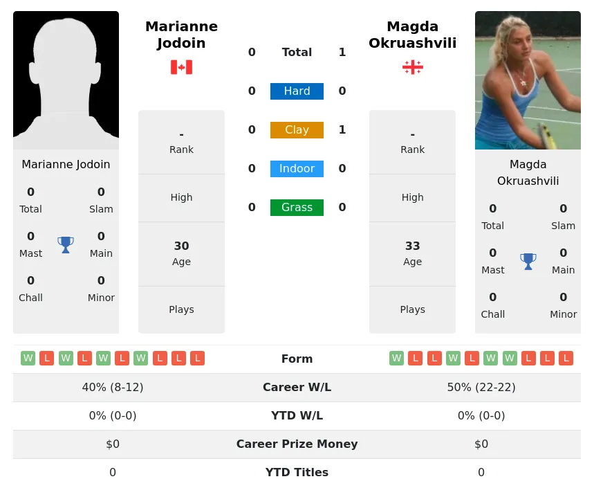 Okruashvili Jodoin H2h Summary Stats 23rd April 2024