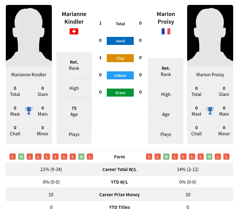 Kindler Proisy H2h Summary Stats 3rd July 2024