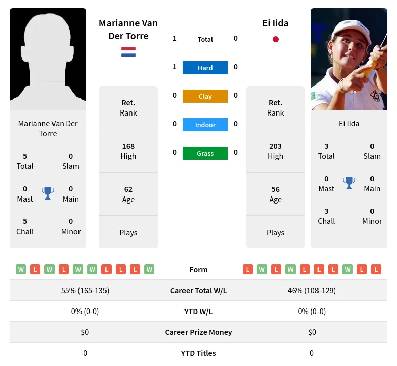 Torre Iida H2h Summary Stats 4th July 2024