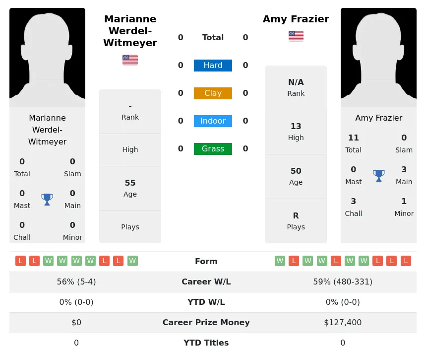 Witmeyer Frazier H2h Summary Stats 5th July 2024