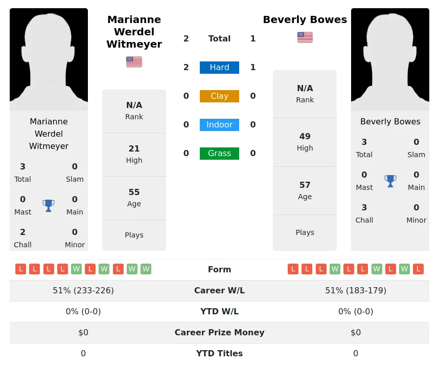 Witmeyer Bowes H2h Summary Stats 28th June 2024
