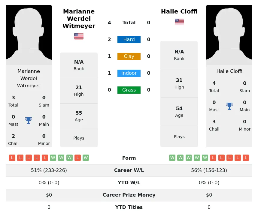 Witmeyer Cioffi H2h Summary Stats 3rd July 2024