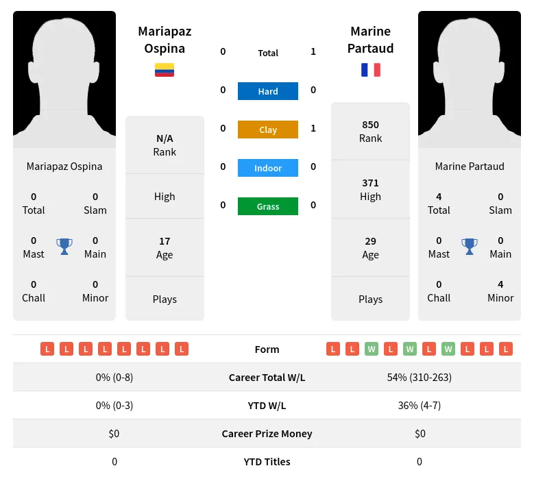 Partaud Ospina H2h Summary Stats 4th July 2024