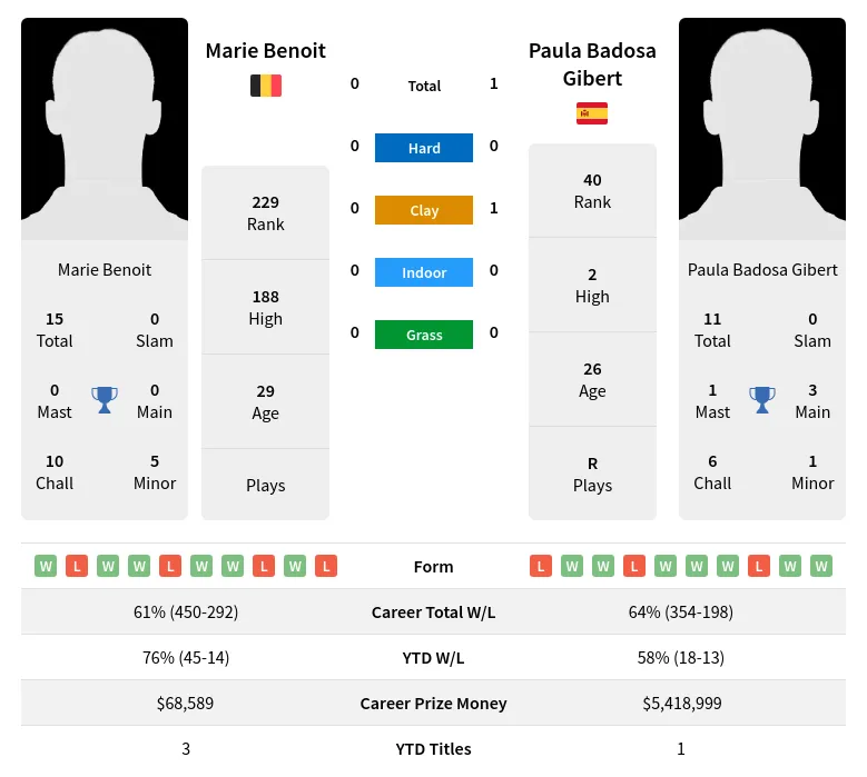 Gibert Benoit H2h Summary Stats 19th April 2024