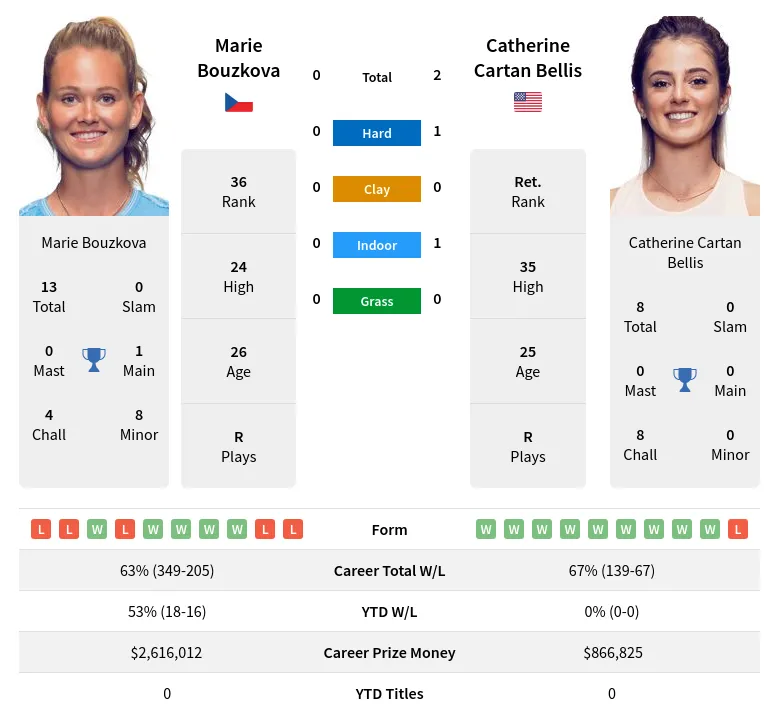 Bouzkova Bellis H2h Summary Stats 23rd April 2024