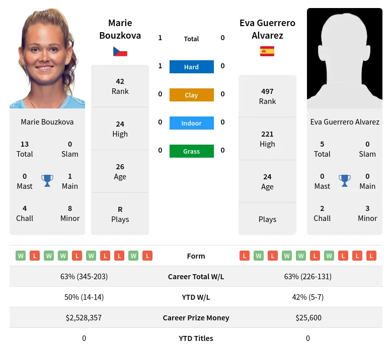 Bouzkova Alvarez H2h Summary Stats 23rd April 2024