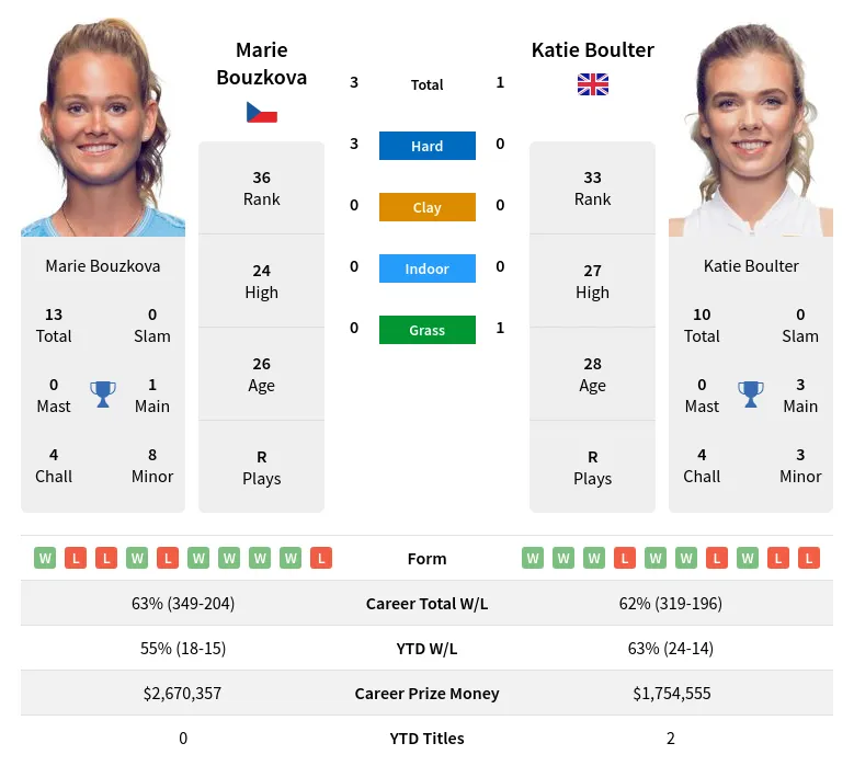 Bouzkova Boulter H2h Summary Stats 24th April 2024