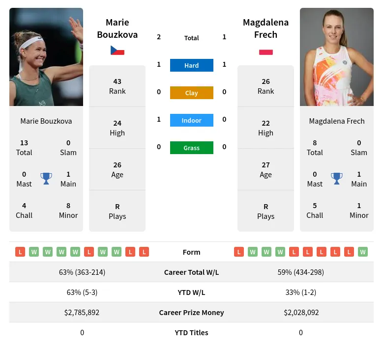 Bouzkova Frech H2h Summary Stats 31st May 2024