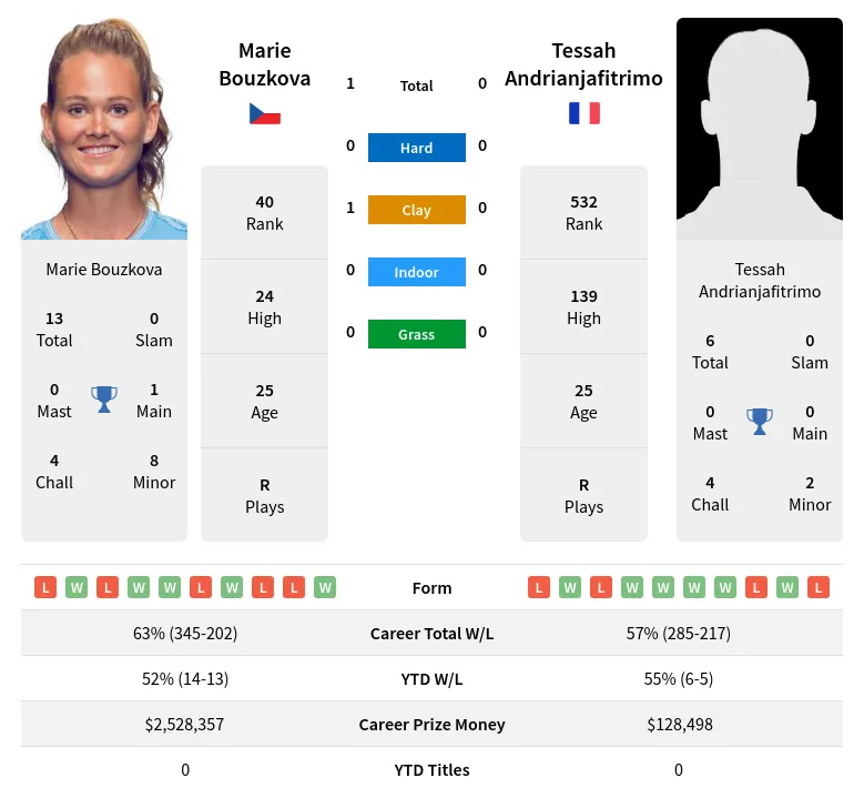 Bouzkova Andrianjafitrimo H2h Summary Stats 19th April 2024