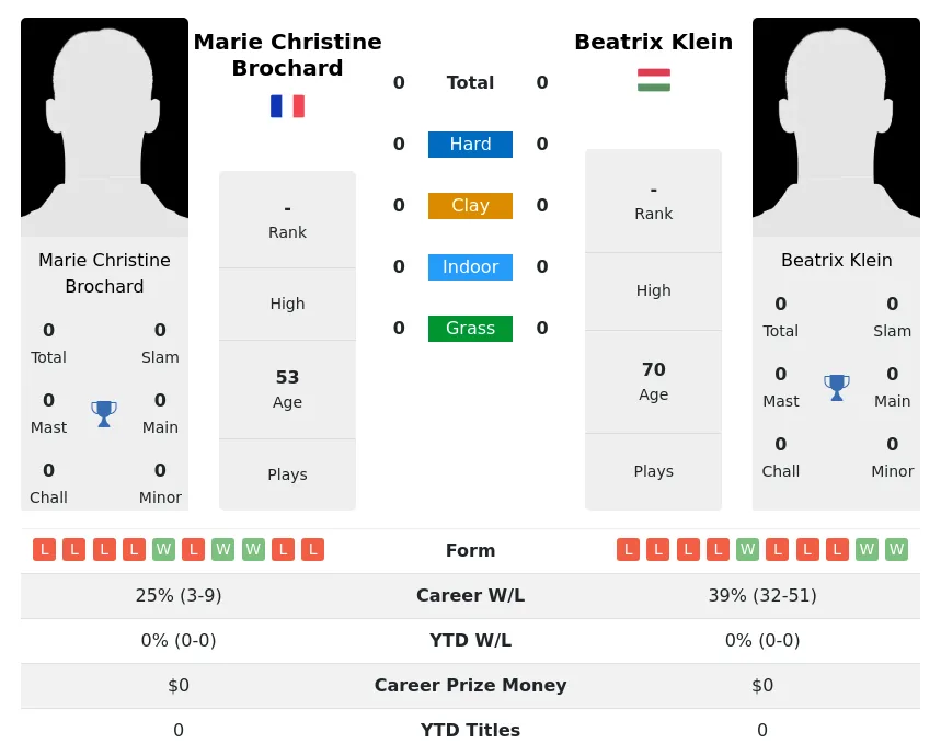 Brochard Klein H2h Summary Stats 1st July 2024