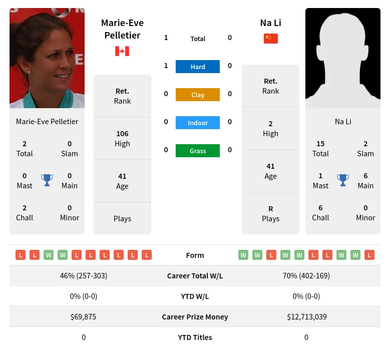 Pelletier Li H2h Summary Stats 19th April 2024