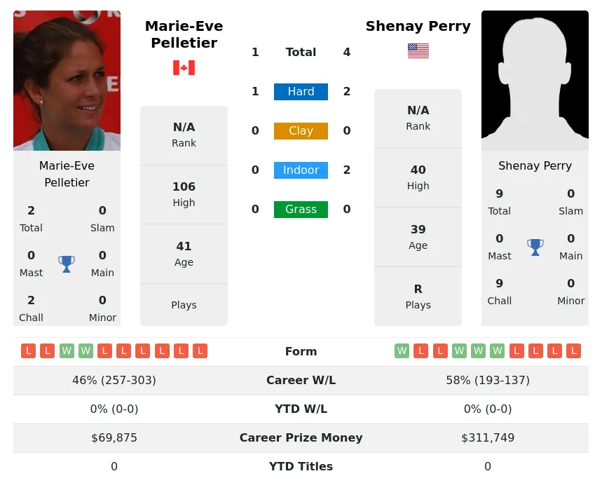 Perry Pelletier H2h Summary Stats 17th April 2024