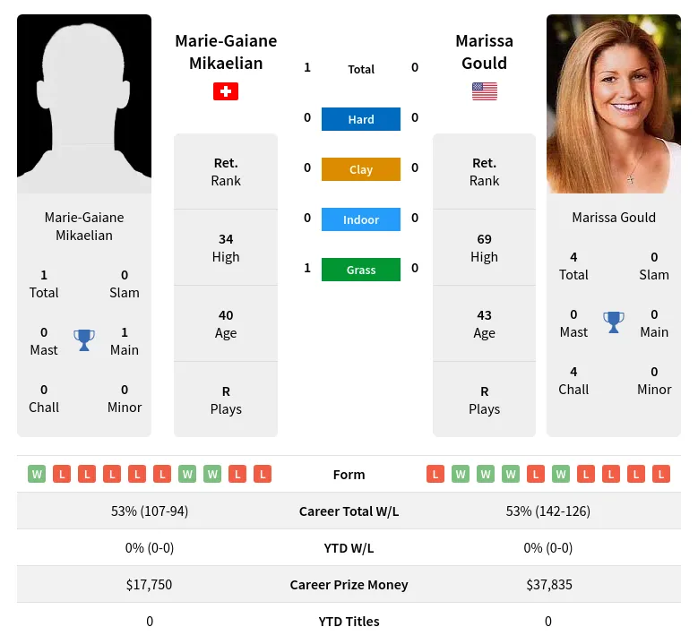Mikaelian Gould H2h Summary Stats 23rd April 2024