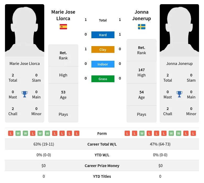 Jonerup Llorca H2h Summary Stats 4th July 2024