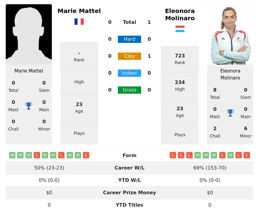 Molinaro Mattel H2h Summary Stats 18th June 2024