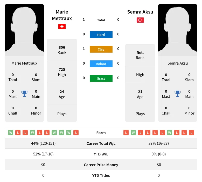 Mettraux Aksu H2h Summary Stats 24th April 2024