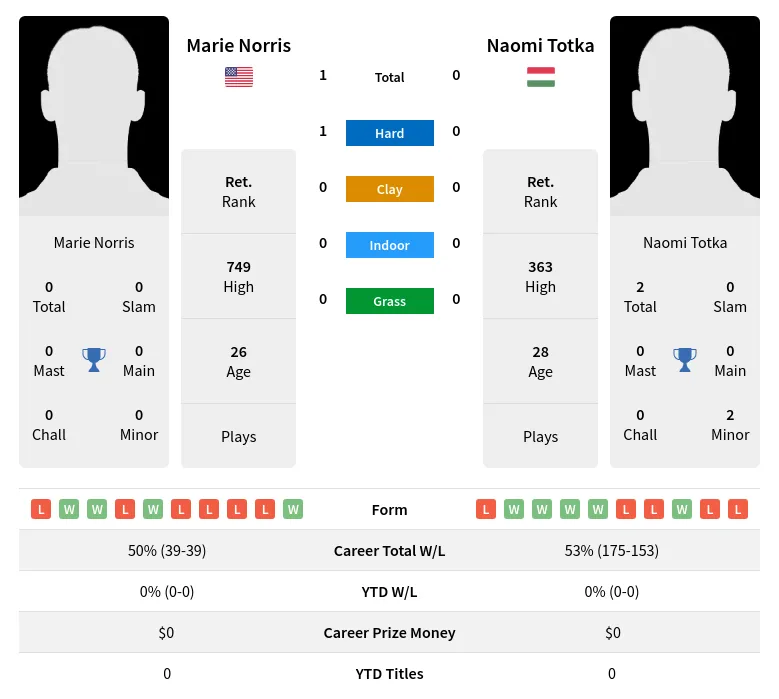 Norris Totka H2h Summary Stats 1st July 2024