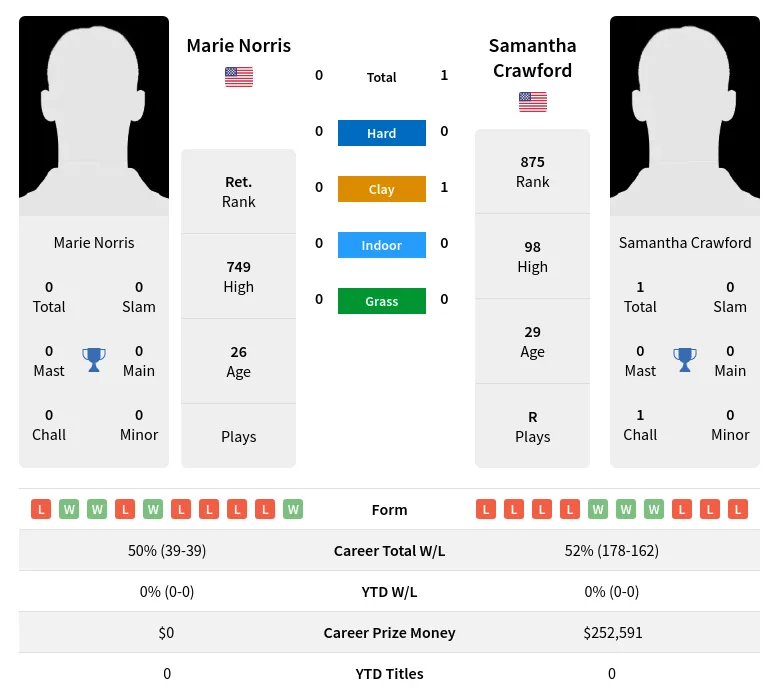 Crawford Norris H2h Summary Stats 1st July 2024