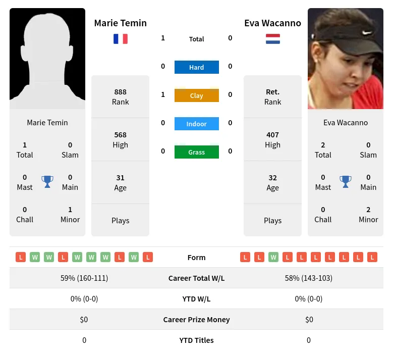 Temin Wacanno H2h Summary Stats 24th April 2024