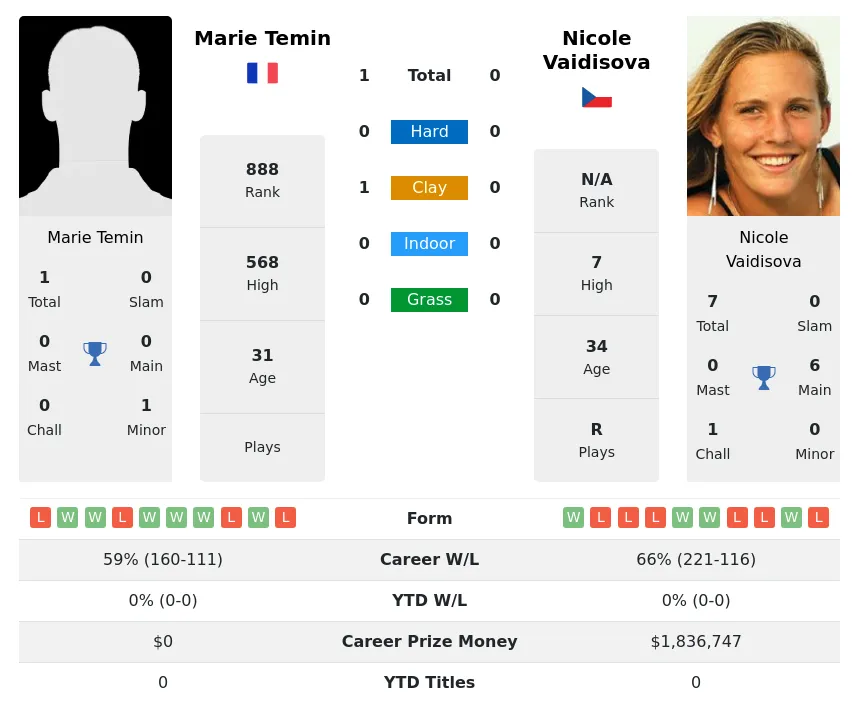 Vaidisova Temin H2h Summary Stats 19th April 2024