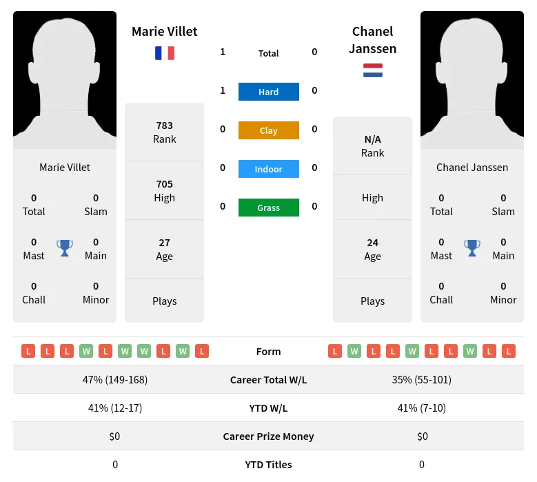 Villet Janssen H2h Summary Stats 18th April 2024