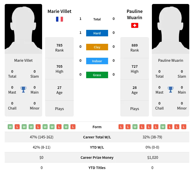Villet Wuarin H2h Summary Stats 19th April 2024