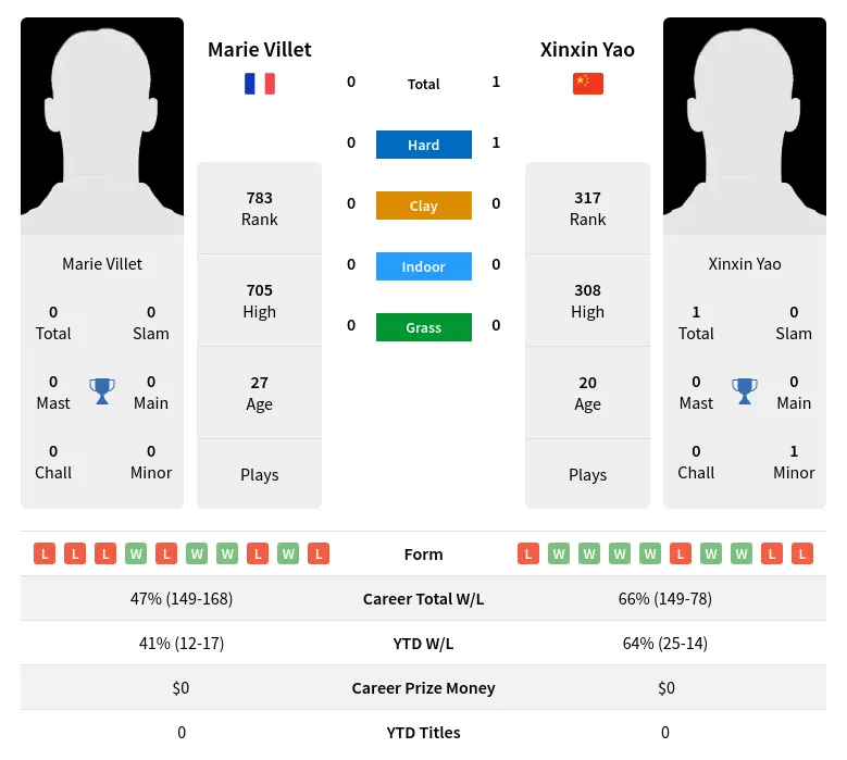 Yao Villet H2h Summary Stats 24th April 2024