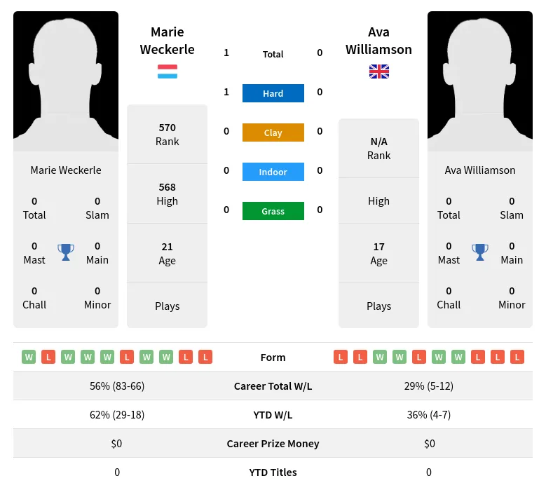 Weckerle Williamson H2h Summary Stats 3rd July 2024