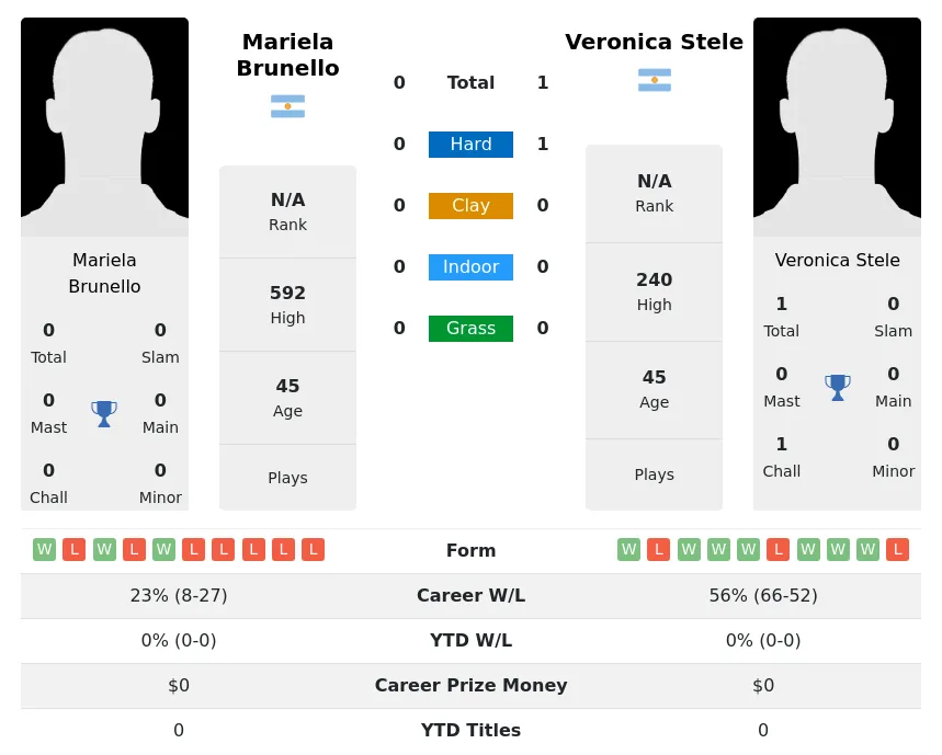 Stele Brunello H2h Summary Stats 3rd July 2024