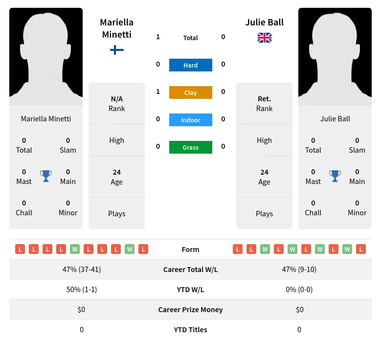 Minetti Ball H2h Summary Stats 18th April 2024