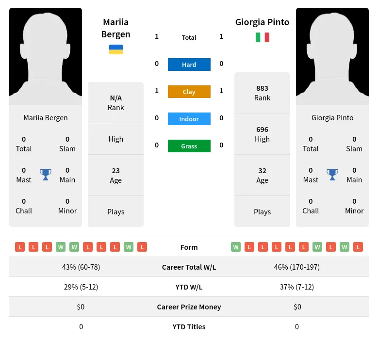 Bergen Pinto H2h Summary Stats 19th April 2024