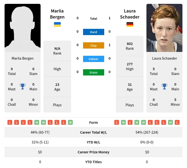 Schaeder Bergen H2h Summary Stats 19th April 2024