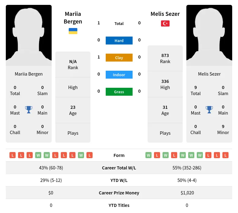 Bergen Sezer H2h Summary Stats 24th April 2024