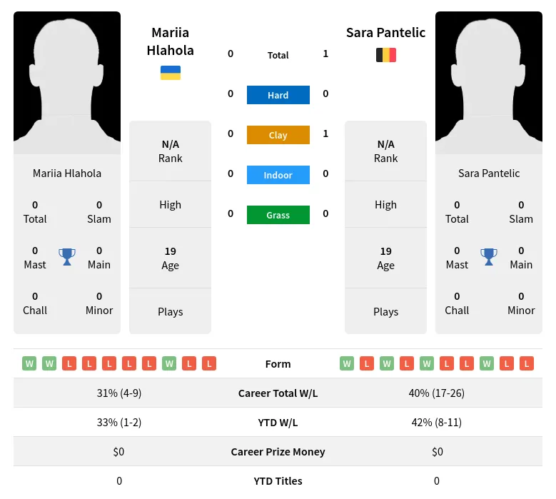 Pantelic Hlahola H2h Summary Stats 4th July 2024