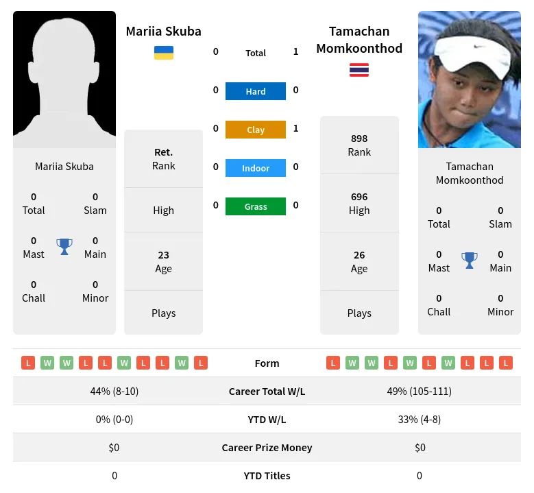 Momkoonthod Skuba H2h Summary Stats 1st July 2024