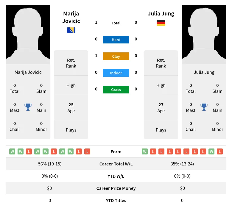 Jovicic Jung H2h Summary Stats 2nd July 2024