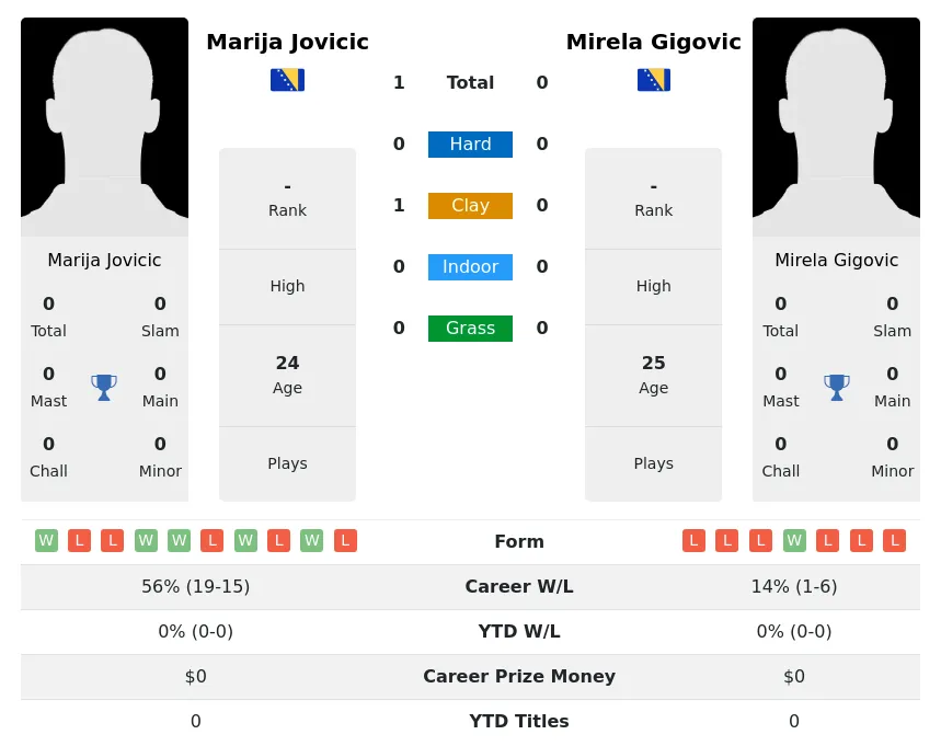 Jovicic Gigovic H2h Summary Stats 28th June 2024