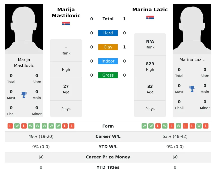 Lazic Mastilovic H2h Summary Stats 4th July 2024