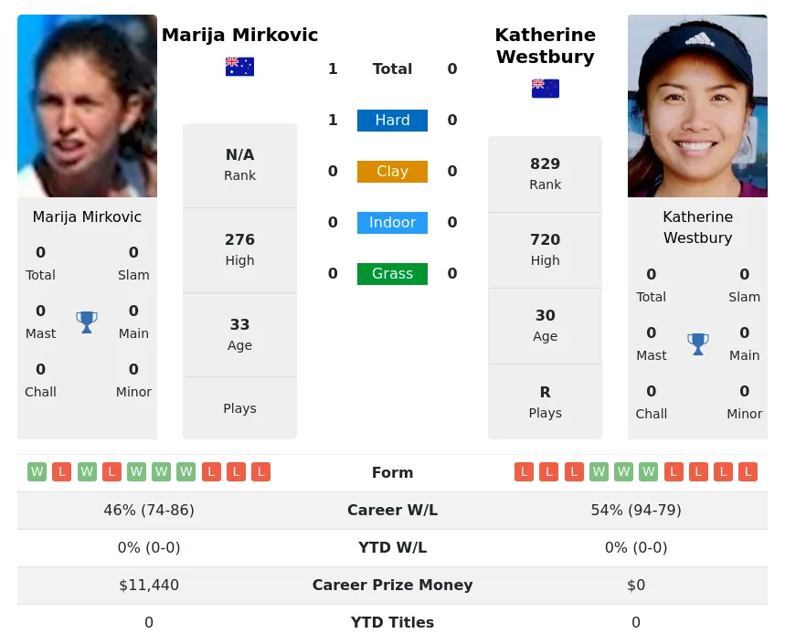 Mirkovic Westbury H2h Summary Stats 24th April 2024