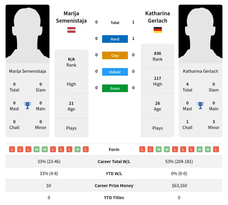 Gerlach Semenistaja H2h Summary Stats 23rd April 2024