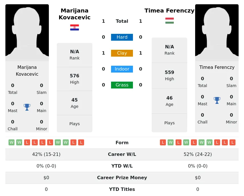 Kovacevic Ferenczy H2h Summary Stats 30th June 2024