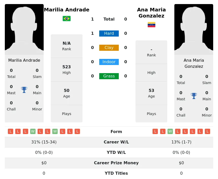 Andrade Gonzalez H2h Summary Stats 4th July 2024