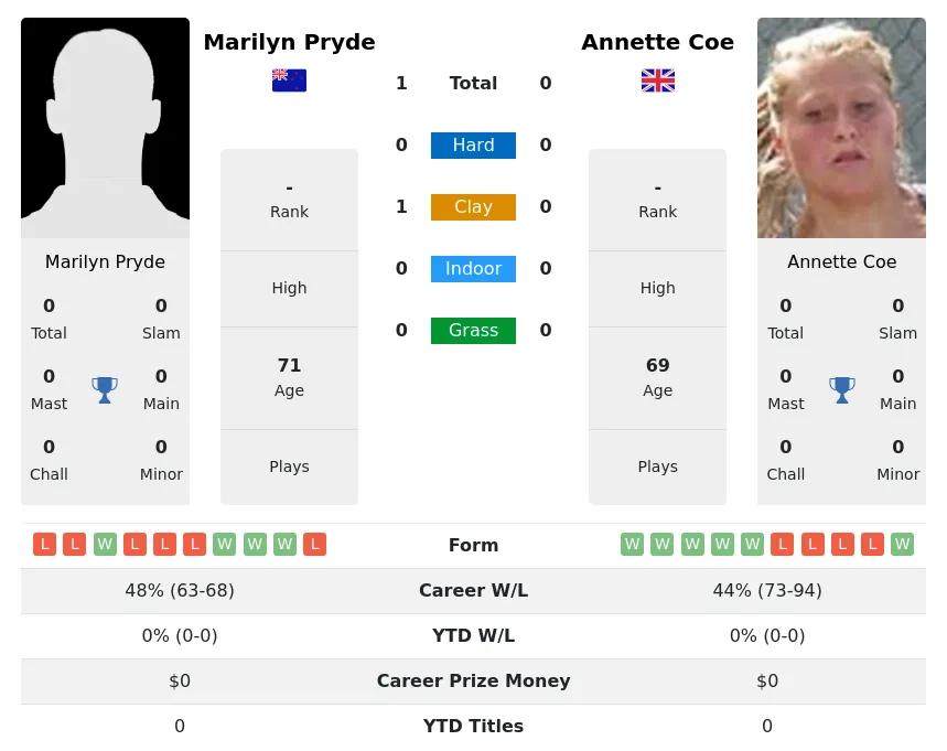 Pryde Coe H2h Summary Stats 30th June 2024