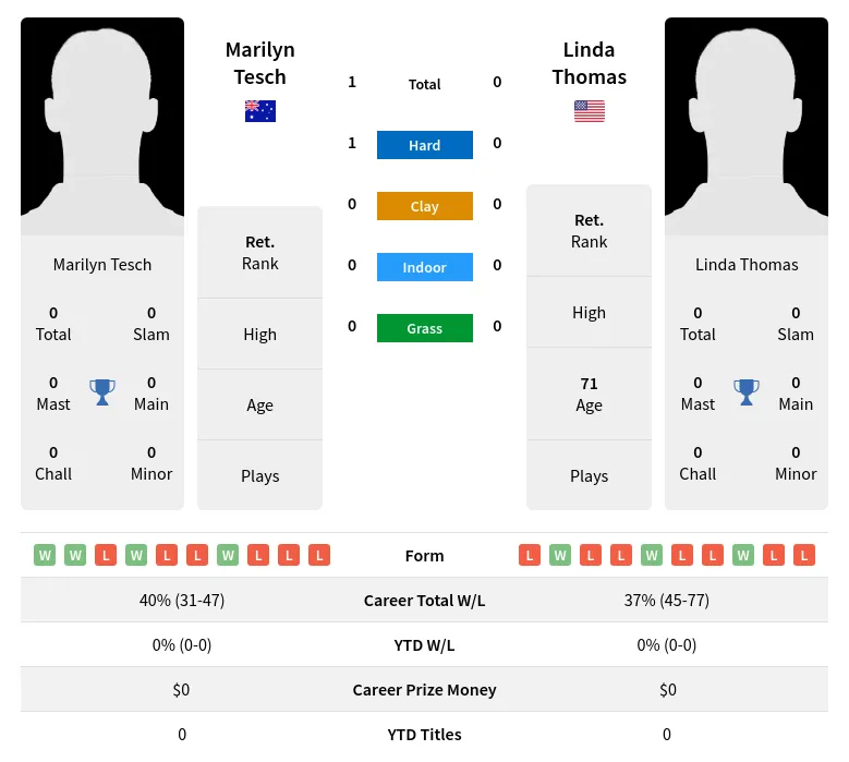 Tesch Thomas H2h Summary Stats 3rd July 2024