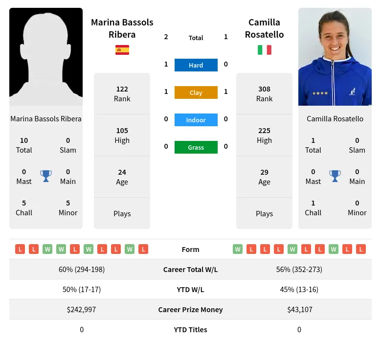 Ribera Rosatello H2h Summary Stats 23rd April 2024