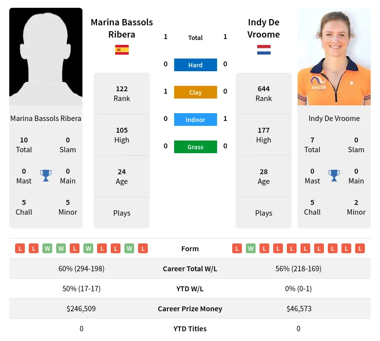 Vroome Ribera H2h Summary Stats 19th April 2024